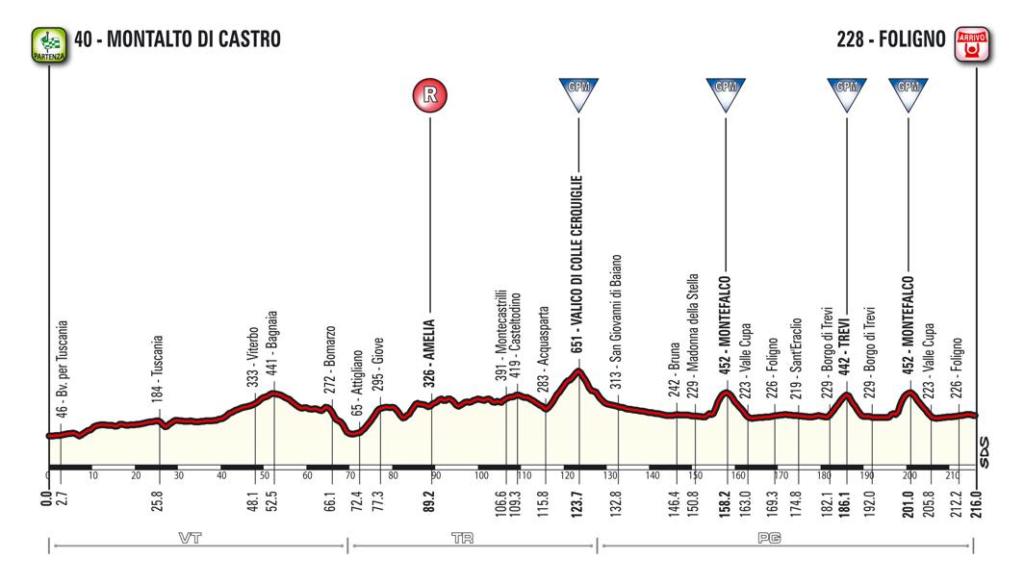 Quarta tappa Tirreno 2016