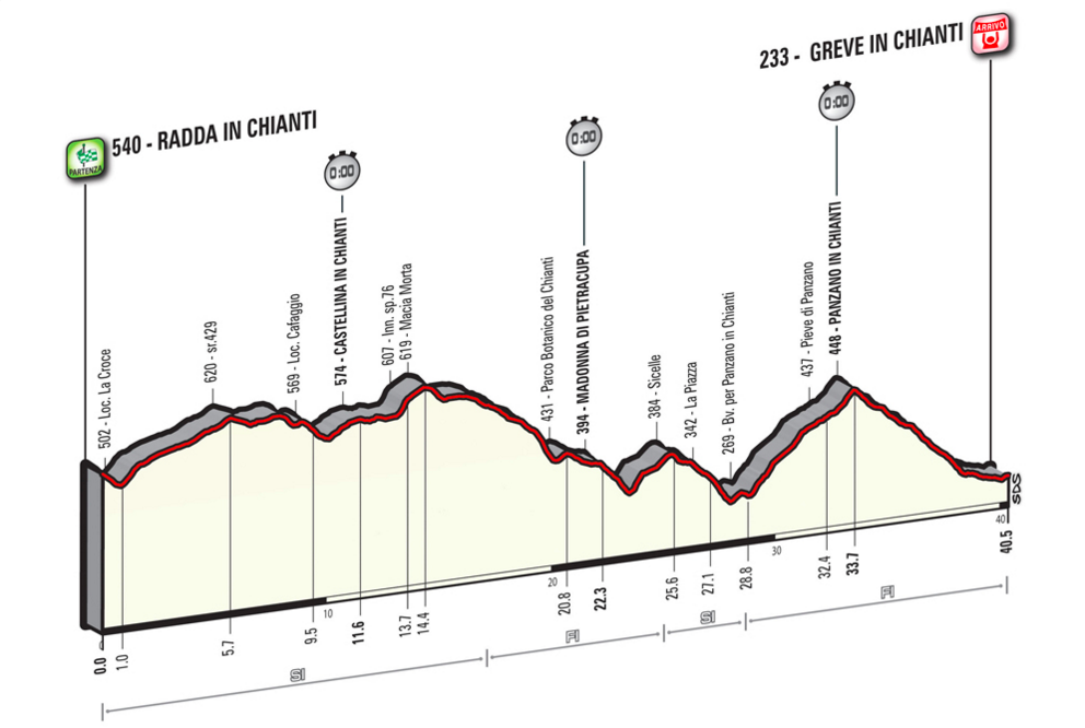 Giro - Chianti Classico Stage