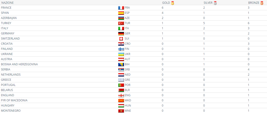 Karate medagliere Europei 2016