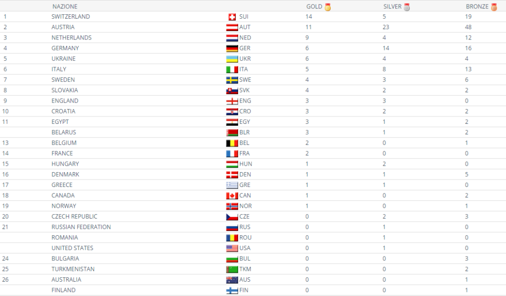 Medagliere Austrian Junior Open