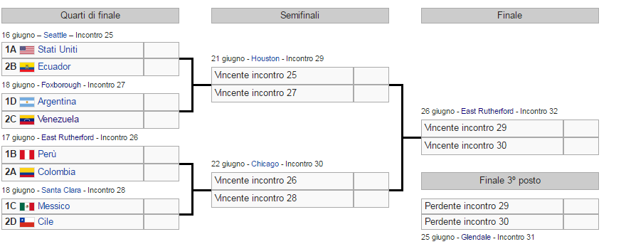 Tabellone Copa America