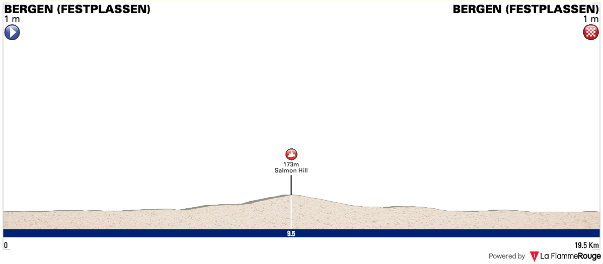Bergen 2017 circuito
