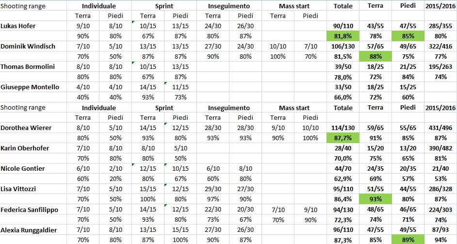 nove-mesto-percentuali