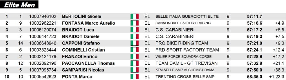 Uomini Elite CI 2017 cross