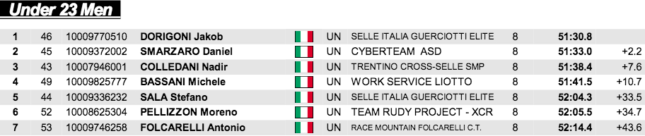 Uomini U23 CI cross 2017