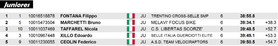 Juniores Uomini CI cross 2017