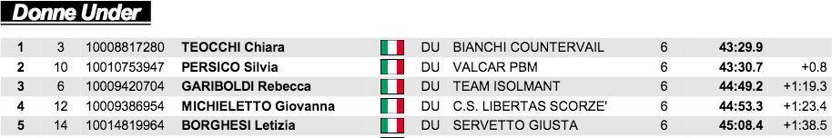 Donne Under CI cross 2017