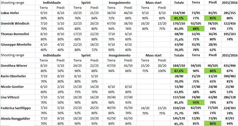 percentuali Ruhpolding
