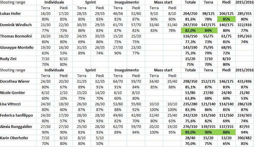 Percentuali PyeongChang