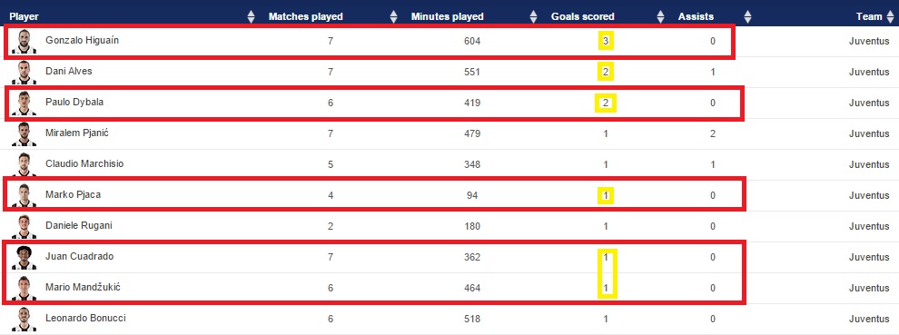 Statistiche Juventus