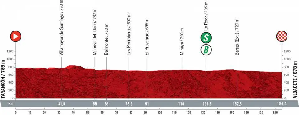 Vuelta A España 2021 Oggi Quinta Tappa Percorso Altimetria Favoriti Ancora Tanta Pianura E 