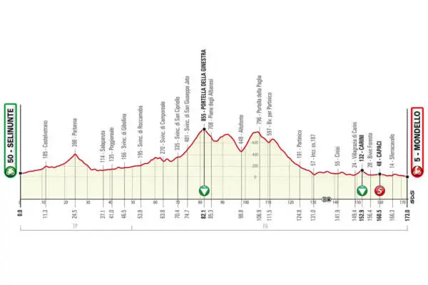 Giro di Sicilia 2021 nel programma