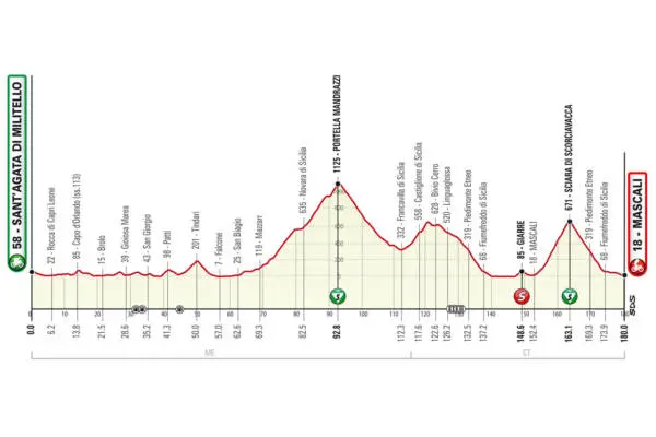 Giro di Sicilia 2021 nel programma