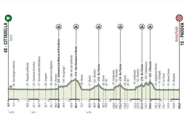 Giro del Veneto 2021
