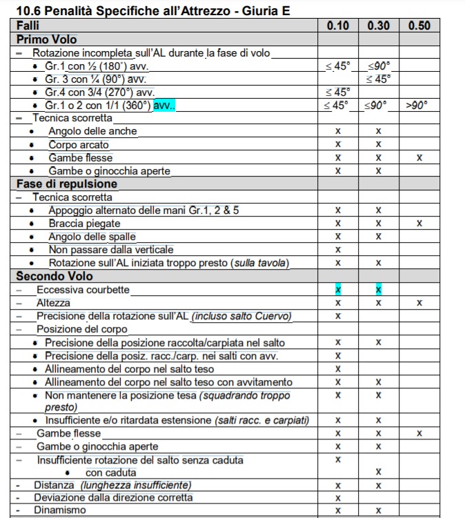 Ginnastica, nuovo Codice dei Punteggi il volteggio. Regolamento
