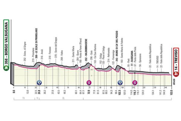 Giro d’Italia 2022, tappa di oggi Borgo Valsugana Treviso: altimetria, favoriti, programma, tv. Ultima chance per gli sprinter, ma occhio al muro di Ca’ del Poggio