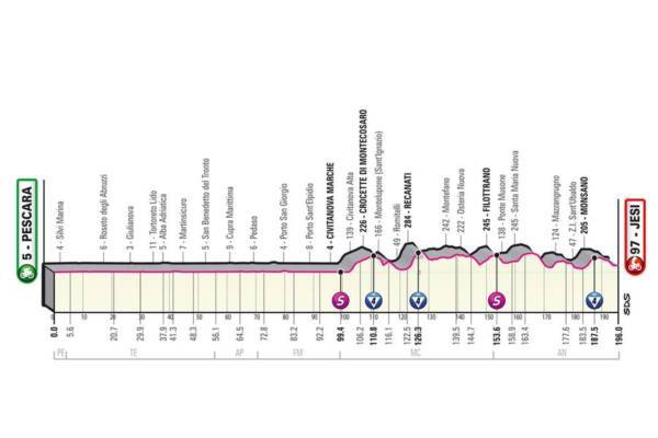 Giro d’Italia 2022, percorso settimana 17 22 maggio e stellette di difficoltà. Colle della Maddalena e Cogne, arrivano le Alpi