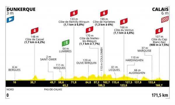 LIVE Tour de France 2022, tappa di oggi in DIRETTA: possibili colpi di mano, sei GPM sparsi lungo il percorso
