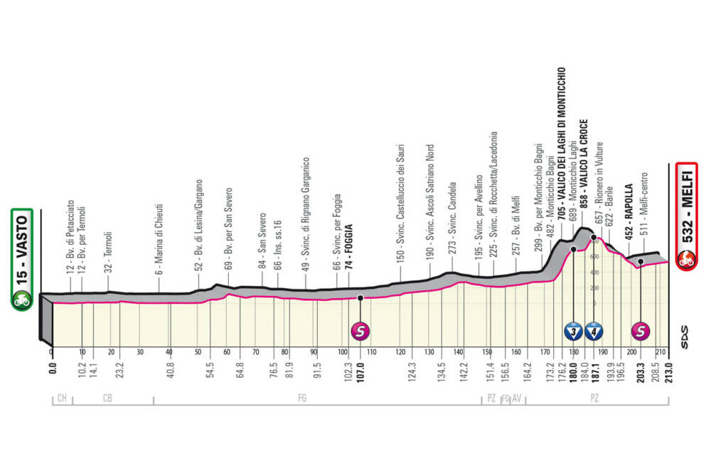 Altimetria Vasto-Melfi Giro d'Italia