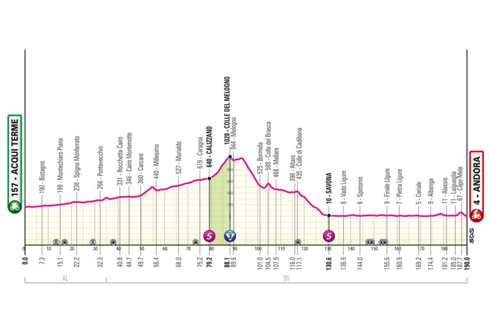 Giro d’Italia 2024, tappa di oggi Acqui Terme Andora: altimetria, orari, tv. Attenzione al Capo Mele