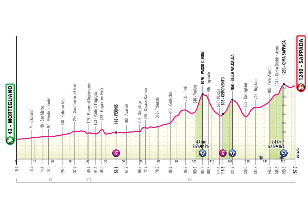 Giro d'Italia Tappa 19
