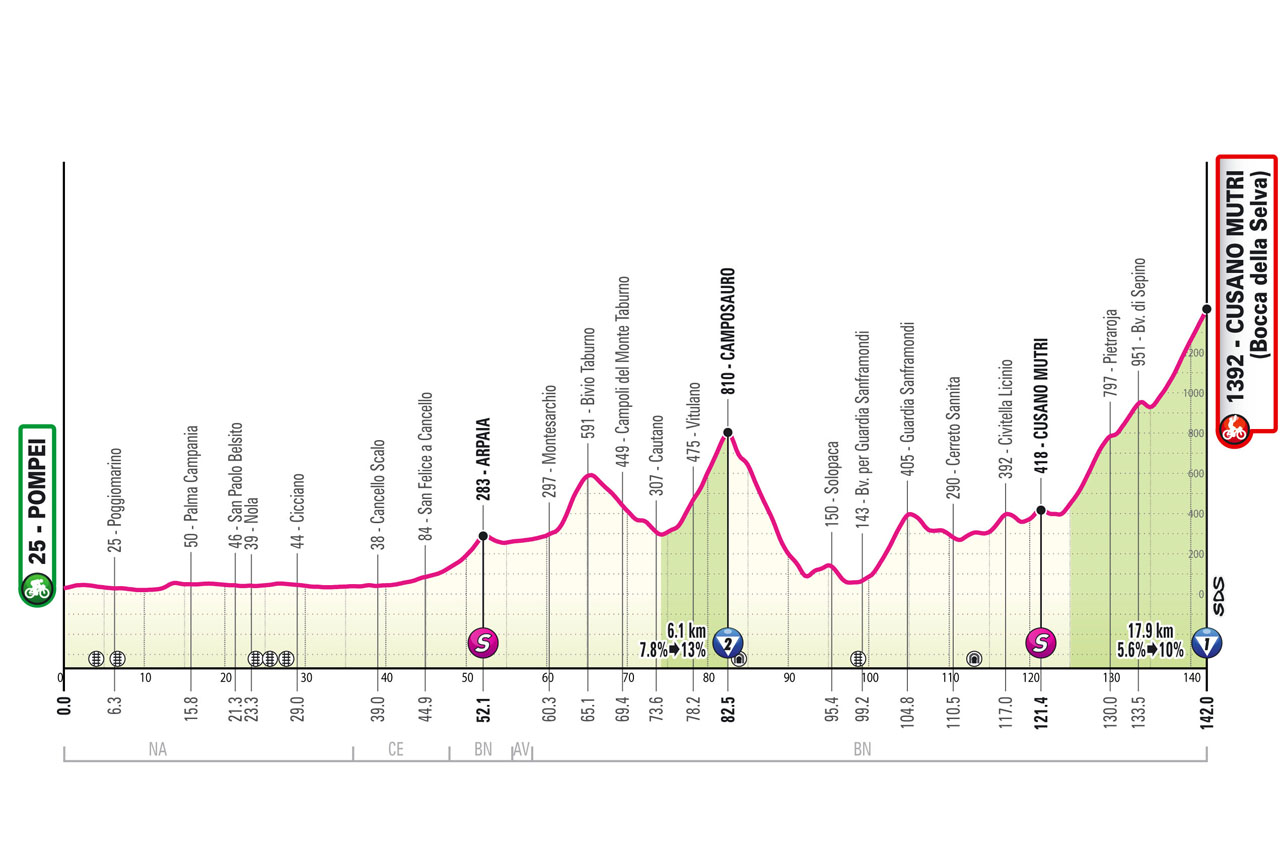 Giro d’Italia 2024, tappa di oggi Pompei Cusano Mutri: altimetria, percorso, orari, tv. Sarà corsa nella corsa?
