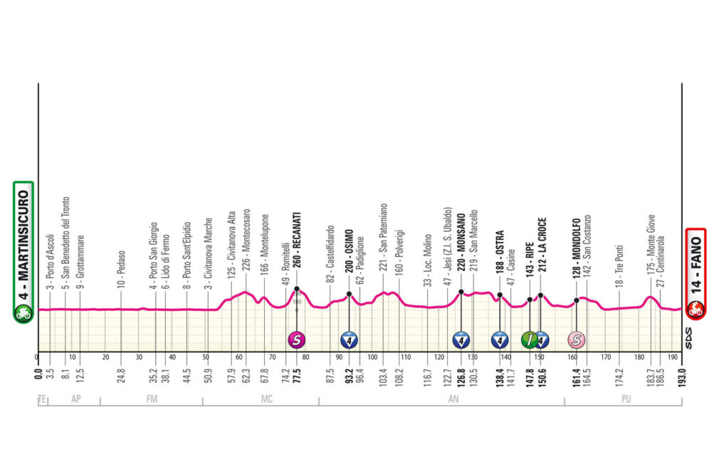 Giro d’Italia 2024: dodicesima tappa Martinsicuro Fano. Percorso, data e altimetria: attesa per i muri