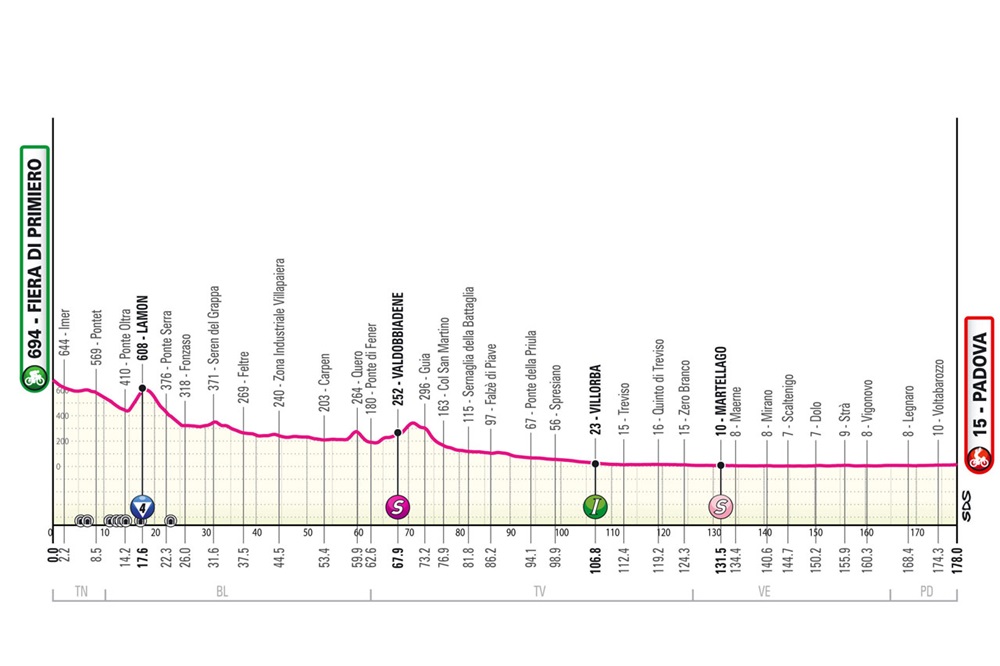 Giro d’Italia 2024: diciottesima tappa Fiera di Primiero-Padova. Percorso, data e altimetria: occasione per i velocisti rimasti