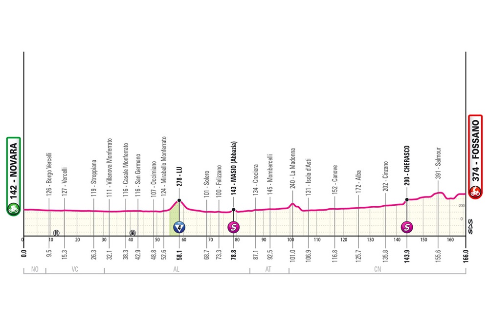 Giro d’Italia 2024: terza tappa Novara-Fossano. Percorso, data e altimetria, prima occasione per i velocisti