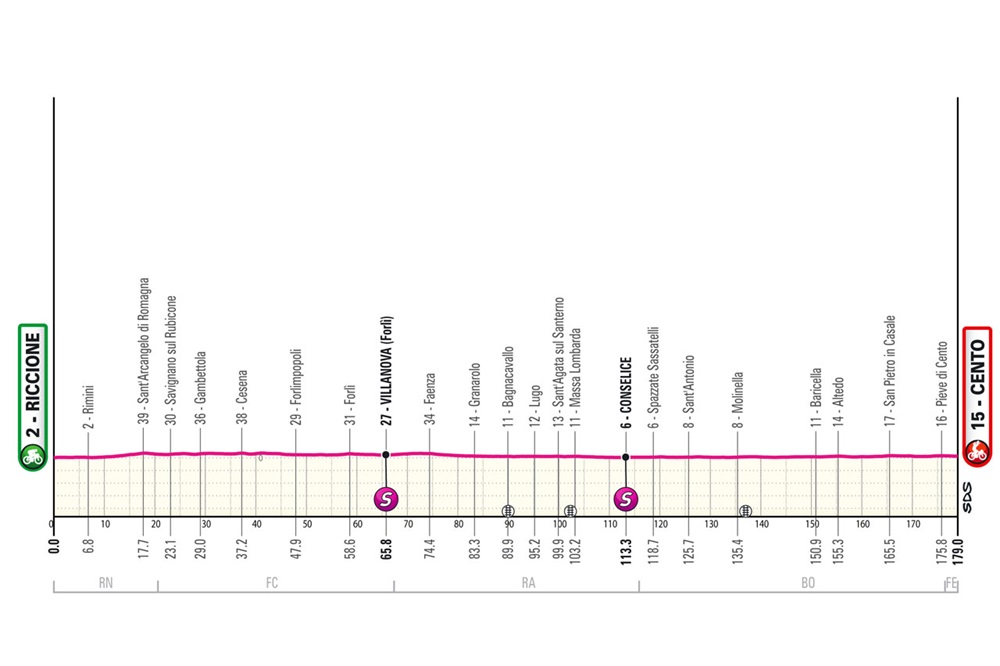 Giro d’Italia 2024: tredicesima tappa Riccione Cento. Percorso, data e altimetria: una tavola da biliardo