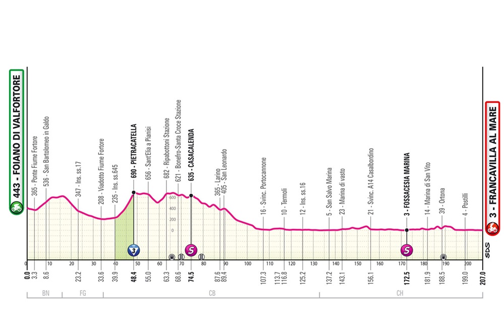 Giro d’Italia 2024: undicesima tappa Foiano di Val Fortore Francavilla al Mare. Percorso, data e altimetria: tornano i velocisti