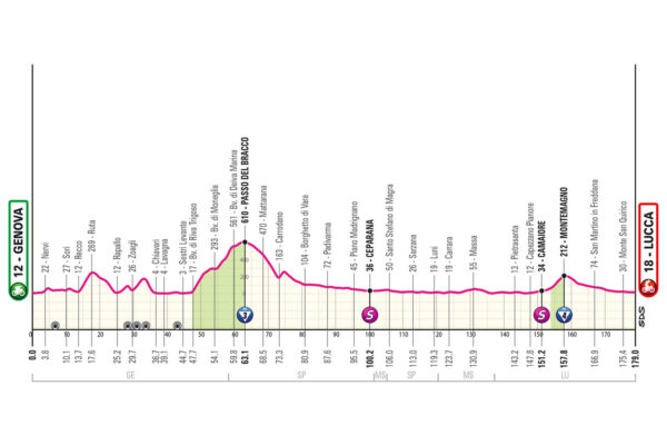 Giro d’Italia 2024: quinta tappa Genova Lucca. Percorso, data e altimetria, probabile volata