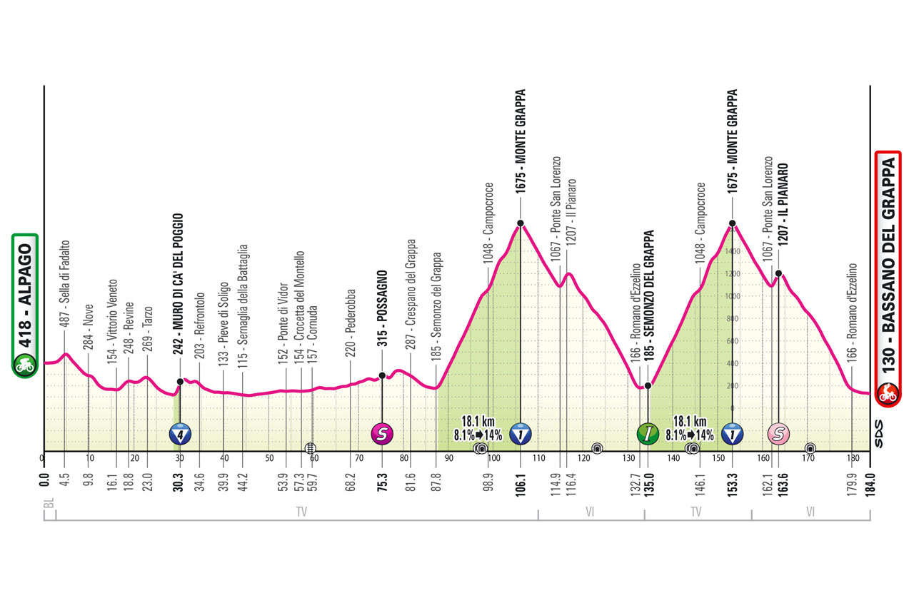 Giro d’Italia 2024: ventesima tappa Alpago Bassano del Grappa. Percorso, data e altimetria: il Monte Grappa decide tutto