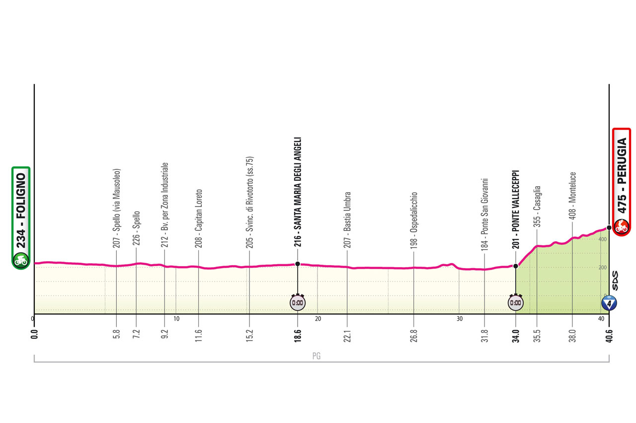 Giro d’Italia 2024, tappa di oggi Foligno Perugia: percorso e favoriti. Ganna atteso nella cronometro