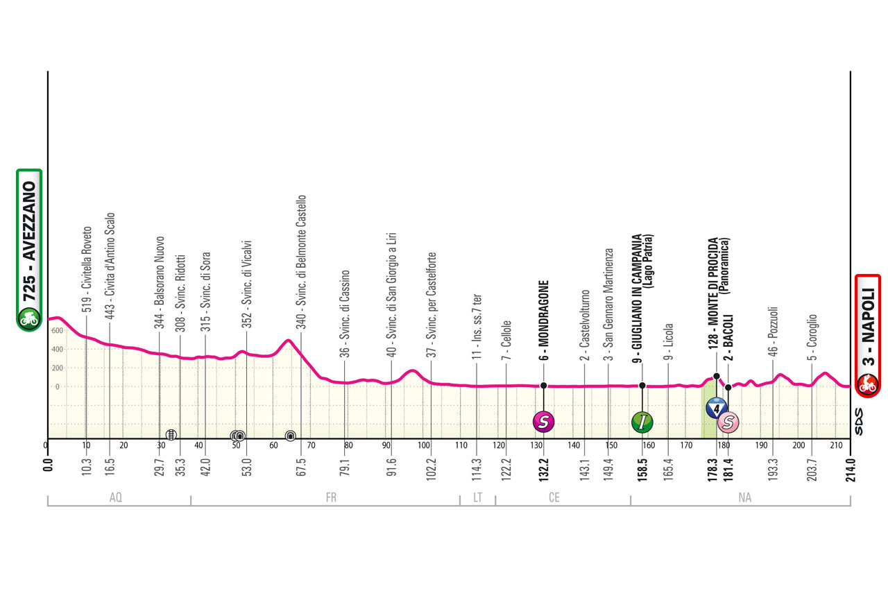 Giro d’Italia 2024, tappa di oggi Avezzano Napoli: percorso e favoriti. Giornata per le fughe o sarà volata?