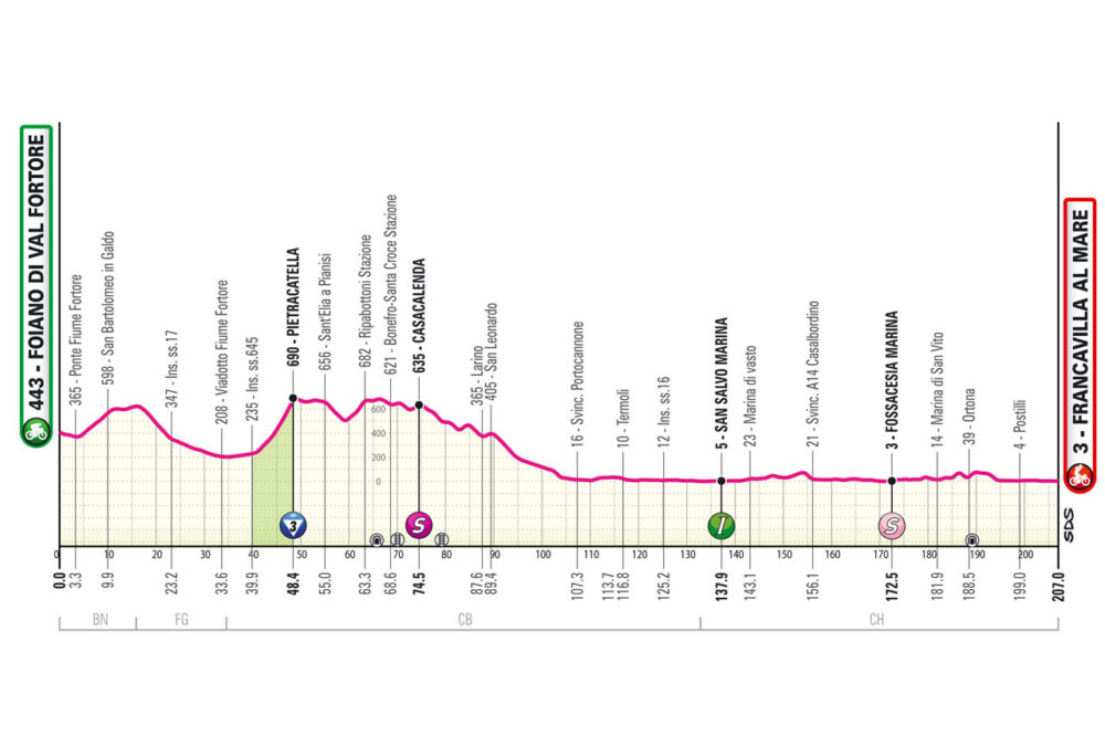 Giro d’Italia 2024, tappa di oggi Foiano di Val Fortore Francavilla al Mare: altimetria, percorso, orari, tv. Sarà volata?