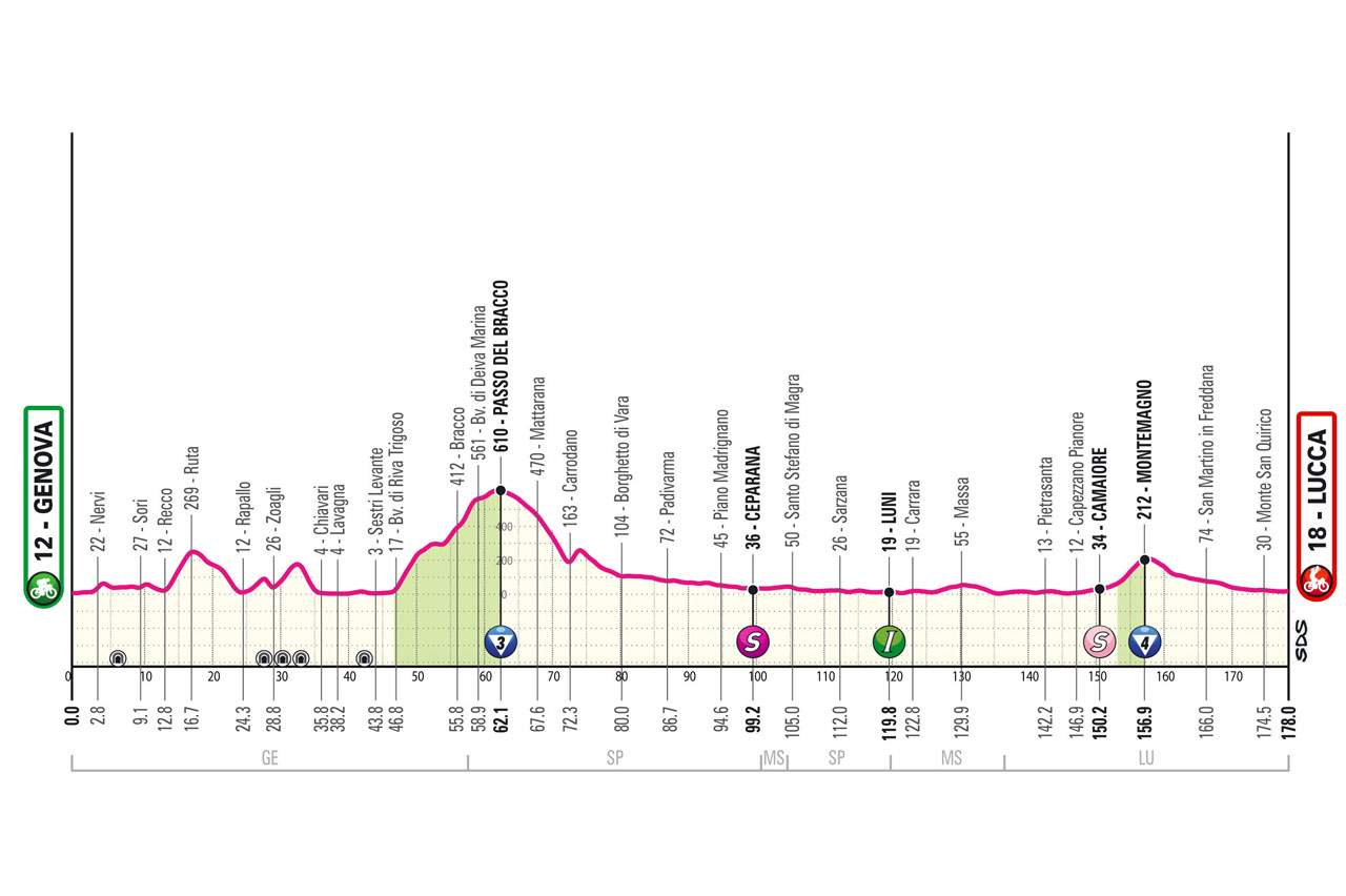 Giro d’Italia 2024, tappa di oggi Genova Lucca: altimetria, orari, percorso, tv. Milan punta al bis