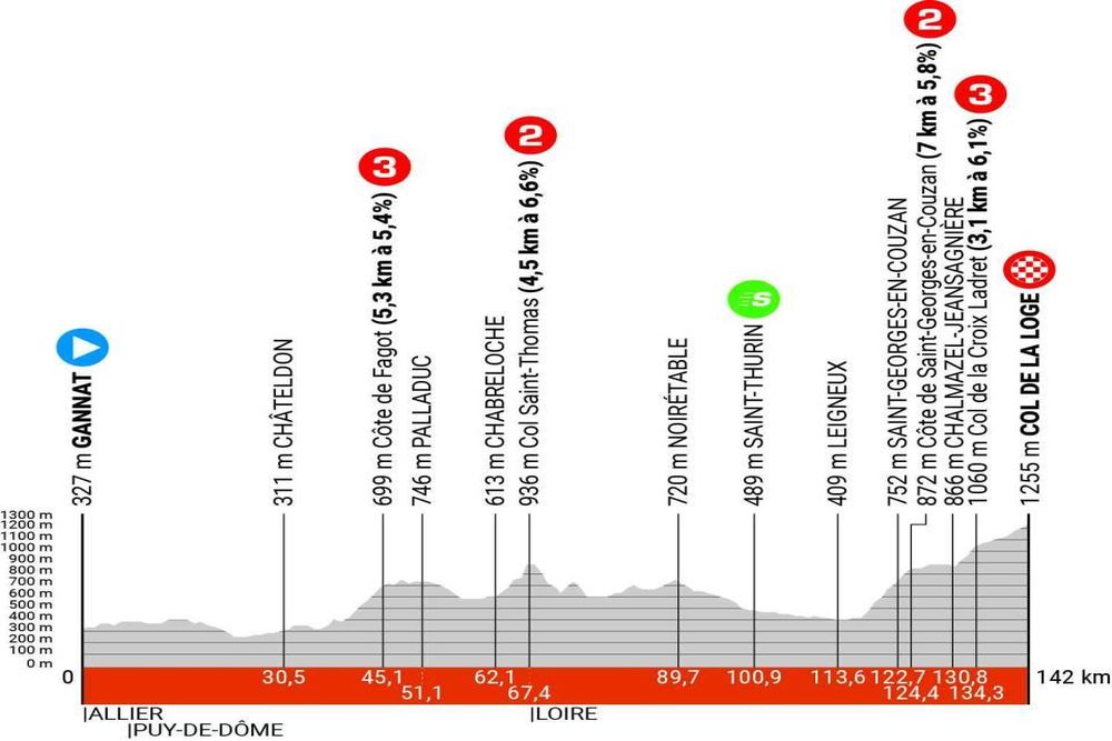 Giro del Delfinato 2024, tappa di oggi (3 giugno): orari, percorso, altimetria, tv. Primo arrivo in salita