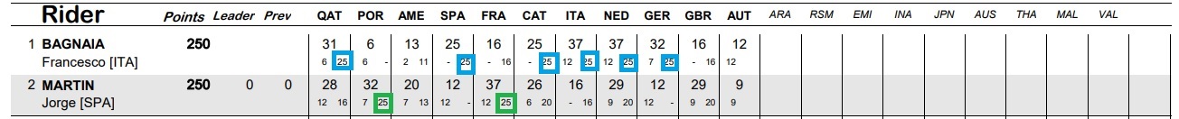 Bagnaia e Martin a pari punti nel Mondiale MotoGP, ma perché l'italiano ...