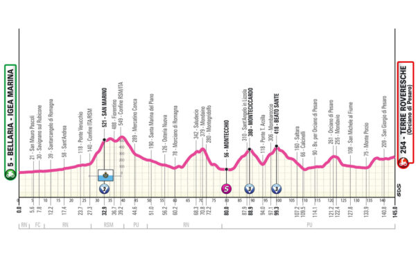 Giro d'Italia femminile 2025/ Tappa 6