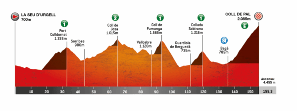 Altimetria Giro di Catalogna-5° tappa