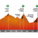 Altimetria Giro di Catalogna-5° tappa