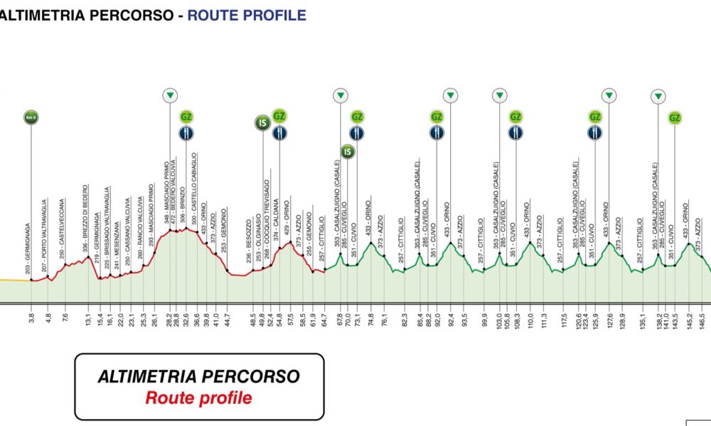 Altimetria Trofeo Binda