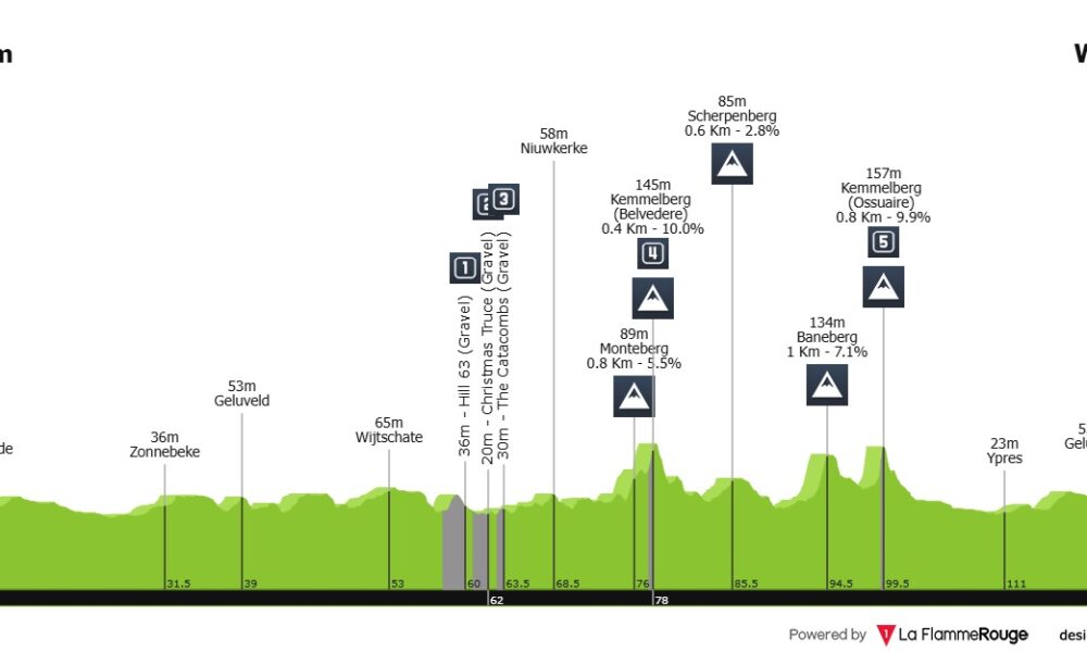 Gand-Wevelgem femminile-altimetria