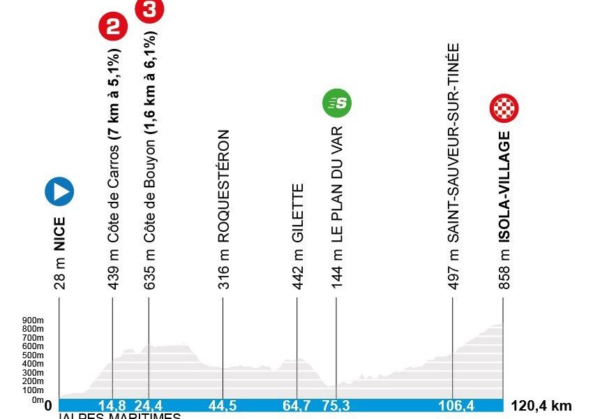 Altimetria Parigi-Nizza settima tappa