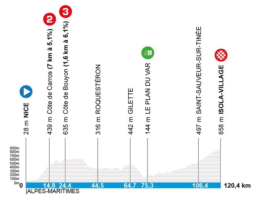 Altimetria Parigi-Nizza settima tappa