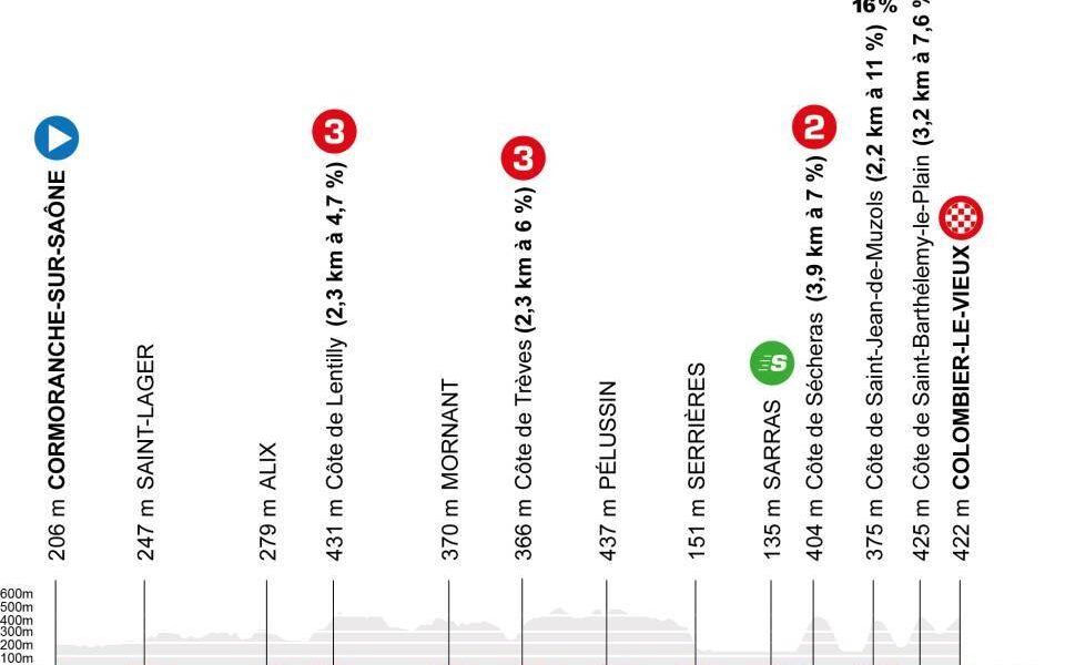 Pairigi-Nizza altimetria