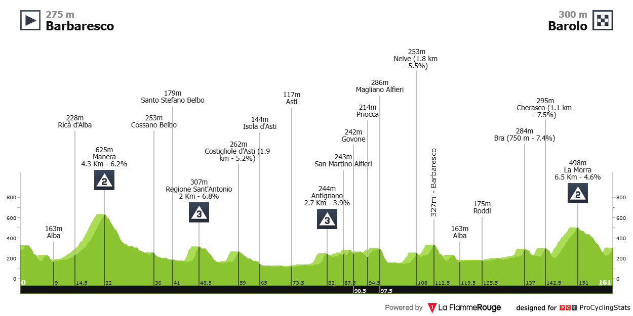 Settimana Coppi e Bartali altimetria prima tappa