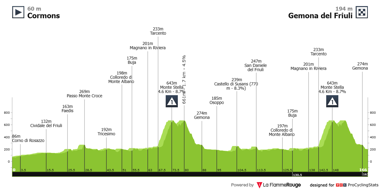 Settimana Coppi&Bartali altimetria quinta tappa