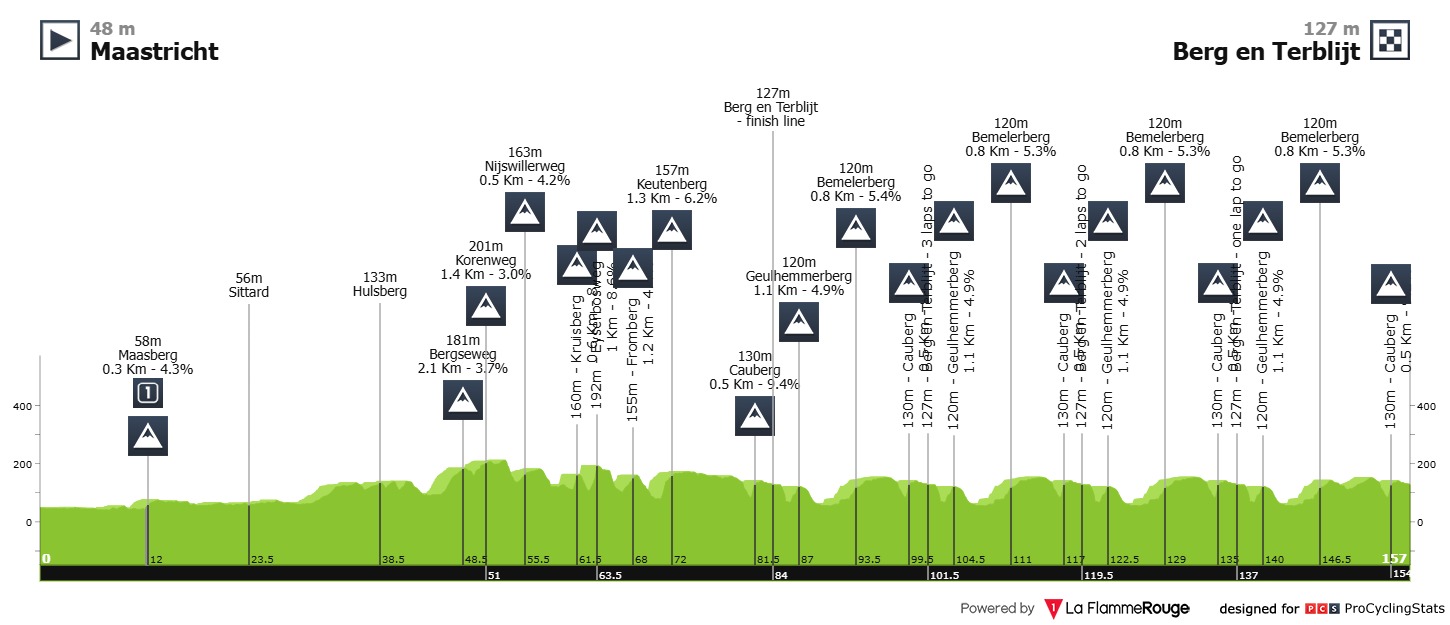 Altimetria Amstel Gold Race femminile